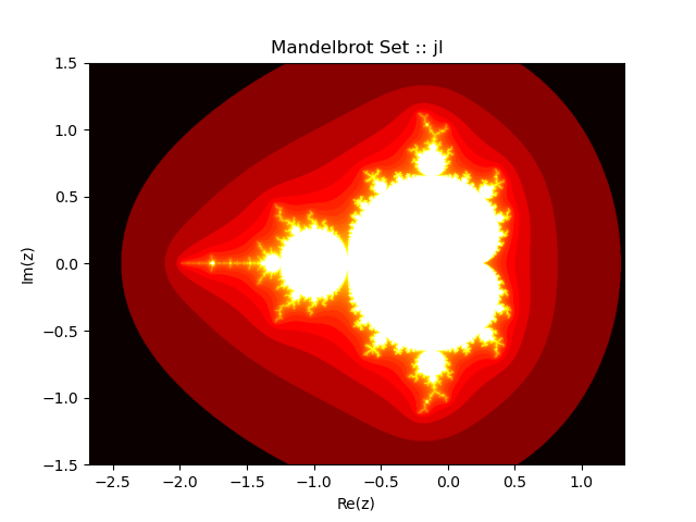The resulting Mandelbrot graph.