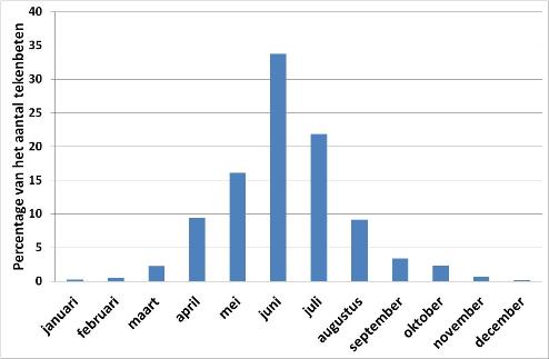Het percentage van het totaal aantal tekenbeten dat maandelijks doorgegeven is via Natuurkalender.nl in de periode 2006 tot en met 2010 (bronnen: Natuurkalender.nl en Tekenradar.nl).